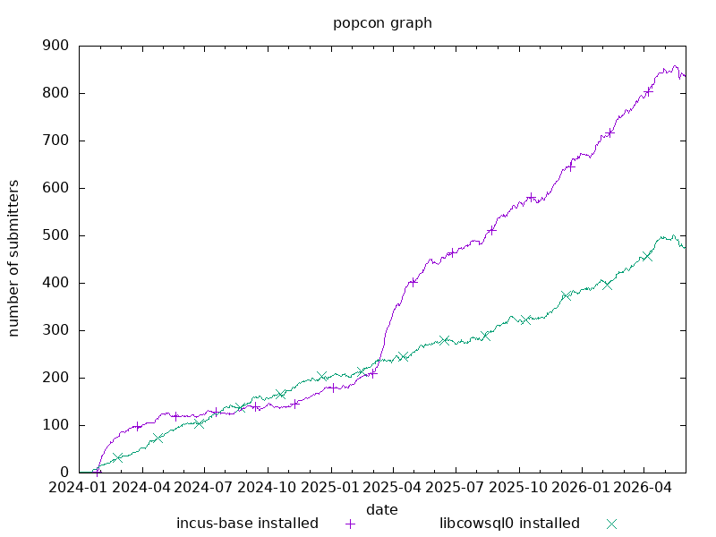 Incus Debian popcon graph